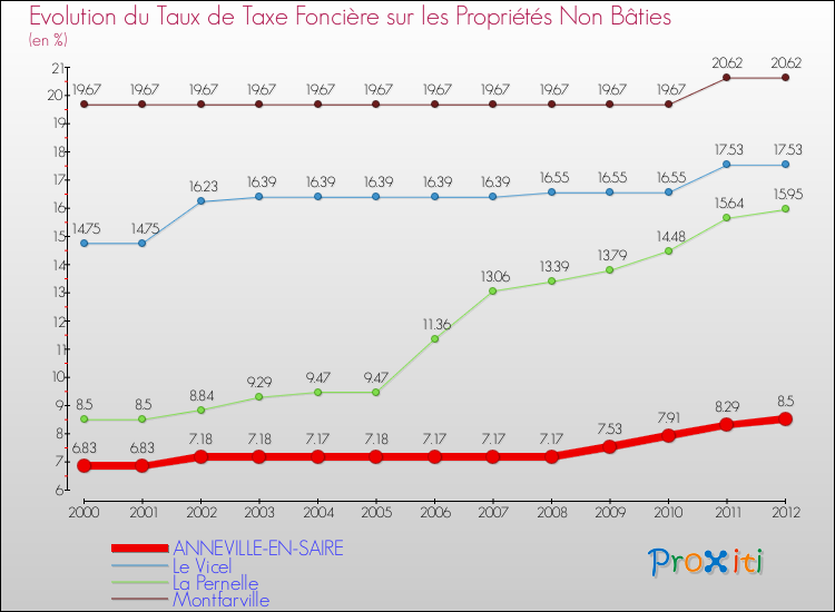 Evolution du taux de la taxe foncière sur les immeubles et terrains non batis pour ANNEVILLE-EN-SAIRE et les communes proches de 2000 à 2012 Comparaison des taux de la taxe foncière sur les immeubles et terrains non batis pour ANNEVILLE-EN-SAIRE et les communes voisines de 2000 à 2012