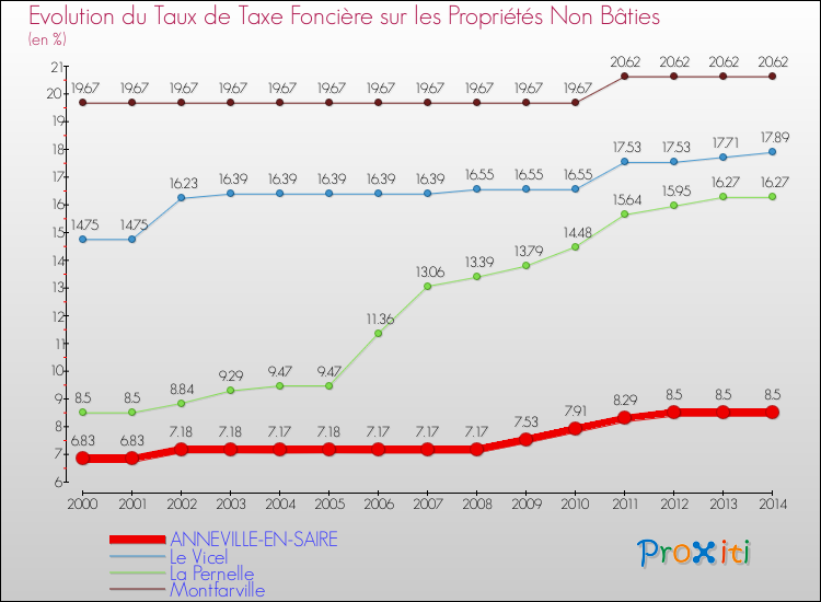 Evolution du taux de la taxe foncière sur les immeubles et terrains non batis pour ANNEVILLE-EN-SAIRE et les communes proches de 2000 à 2014 Comparaison des taux de la taxe foncière sur les immeubles et terrains non batis pour ANNEVILLE-EN-SAIRE et les communes voisines de 2000 à 2014