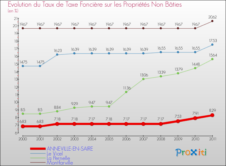 Evolution du taux de la taxe foncière sur les immeubles et terrains non batis pour ANNEVILLE-EN-SAIRE et les communes proches Comparaison des taux de la taxe foncière sur les immeubles et terrains non batis pour ANNEVILLE-EN-SAIRE et les communes voisines