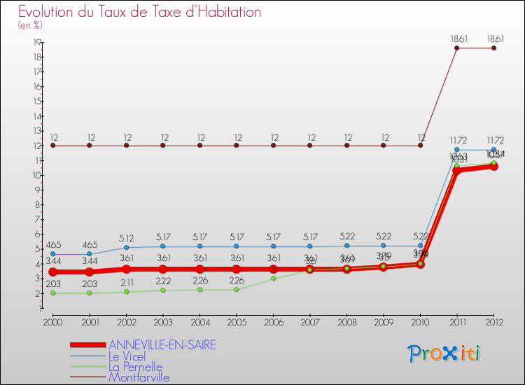 Evolution du taux de la taxe d'habitation pour ANNEVILLE-EN-SAIRE et les communes proches Comparaison des taux de la taxe d'habitation pour ANNEVILLE-EN-SAIRE et les communes voisines