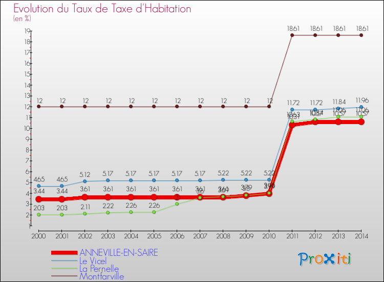Evolution du taux de la taxe d'habitation pour ANNEVILLE-EN-SAIRE et les communes proches de 2000 à 2014 Comparaison des taux de la taxe d'habitation pour ANNEVILLE-EN-SAIRE et les communes voisines de 2000 à 2014