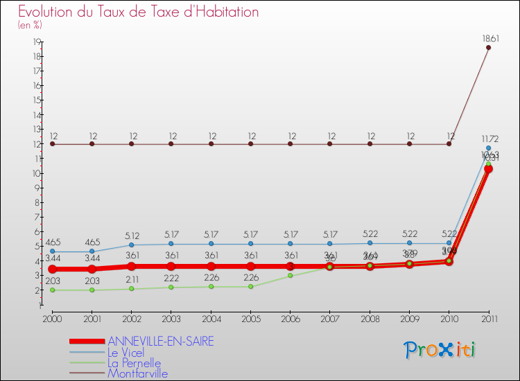 Evolution du taux de la taxe d'habitation pour ANNEVILLE-EN-SAIRE et les communes proches Comparaison des taux de la taxe d'habitation pour ANNEVILLE-EN-SAIRE et les communes voisines