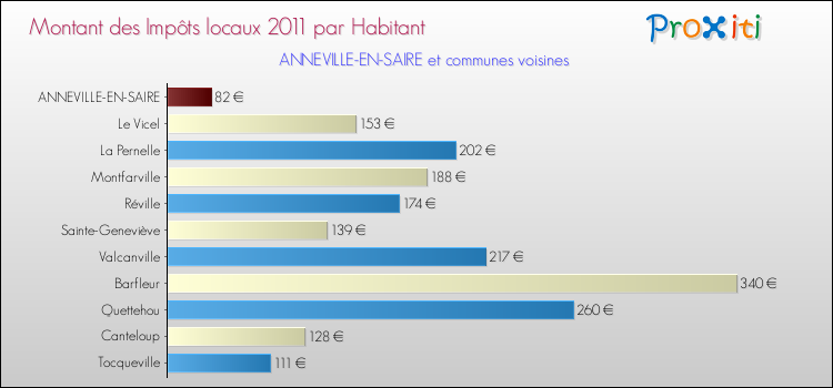 Montant des impôts locaux par Habitant pour ANNEVILLE-EN-SAIRE et les communes proches Comparaison des impôts locaux par habitant pour ANNEVILLE-EN-SAIRE et les communes voisines