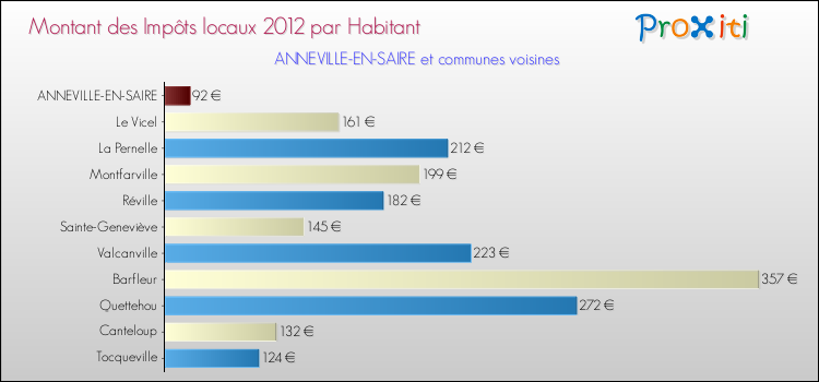 Montant des impôts locaux par Habitant pour ANNEVILLE-EN-SAIRE et les communes proches Comparaison des impôts locaux par habitant pour ANNEVILLE-EN-SAIRE et les communes voisines