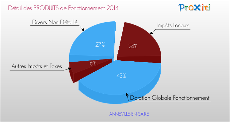 Décomposition du Budget de Fonctionnement 2014 de la commune de ANNEVILLE-EN-SAIRE Budget de Fonctionnement 2014 pour la commune de ANNEVILLE-EN-SAIRE