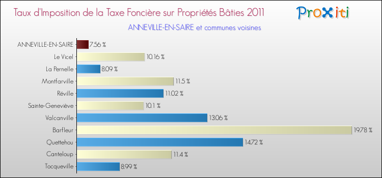 Taux d'imposition de la taxe foncière sur le bati 2011 pour ANNEVILLE-EN-SAIRE et les communes proches Comparaison des taux d'imposition de la taxe foncière sur le bati 2011 pour ANNEVILLE-EN-SAIRE et les communes voisines