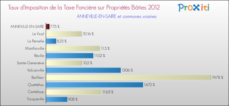 Taux d'imposition de la taxe foncière sur le bati 2012 pour ANNEVILLE-EN-SAIRE et les communes proches Comparaison des taux d'imposition de la taxe foncière sur le bati 2012 pour ANNEVILLE-EN-SAIRE et les communes voisines