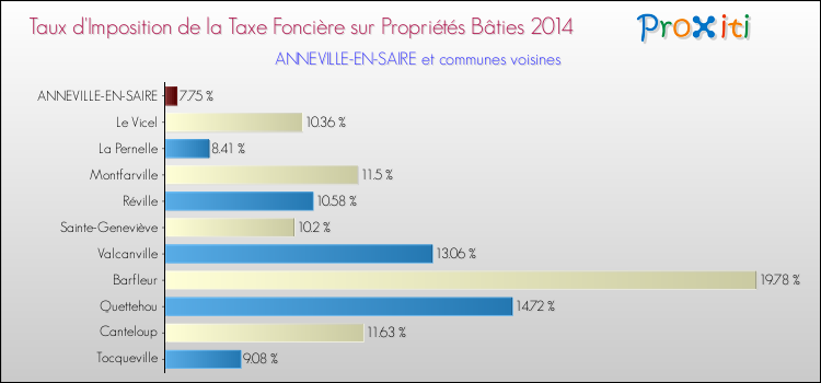 Taux d'imposition de la taxe foncière sur le bati 2014 pour ANNEVILLE-EN-SAIRE et les communes proches Comparaison des taux d'imposition de la taxe foncière sur le bati 2014 pour ANNEVILLE-EN-SAIRE et les communes voisines