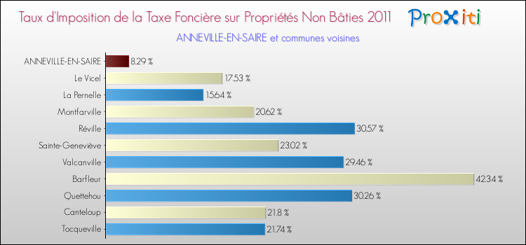 Taux d'imposition de la taxe foncière sur les immeubles et terrains non batis 2011 pour ANNEVILLE-EN-SAIRE et les communes proches Comparaison des taux d'imposition de la taxe foncière sur les immeubles et terrains non batis 2011 pour ANNEVILLE-EN-SAIRE et les communes voisines