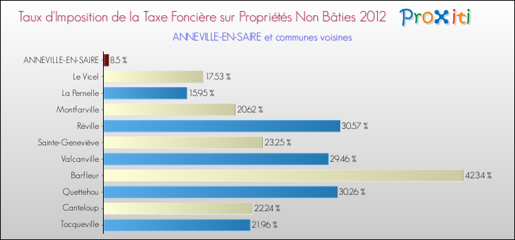 Taux d'imposition de la taxe foncière sur les immeubles et terrains non batis 2012 pour ANNEVILLE-EN-SAIRE et les communes proches Comparaison des taux d'imposition de la taxe foncière sur les immeubles et terrains non batis 2012 pour ANNEVILLE-EN-SAIRE et les communes voisines