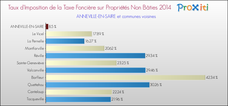 Taux d'imposition de la taxe foncière sur les immeubles et terrains non batis 2014 pour ANNEVILLE-EN-SAIRE et les communes proches Comparaison des taux d'imposition de la taxe foncière sur les immeubles et terrains non batis 2014 pour ANNEVILLE-EN-SAIRE et les communes voisines
