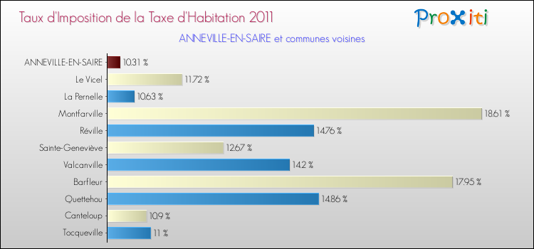 Taux d'imposition de la taxe d'habitation 2011 pour ANNEVILLE-EN-SAIRE et les communes proches Comparaison des taux d'imposition de la taxe d'habitation 2011 pour ANNEVILLE-EN-SAIRE et les communes voisines