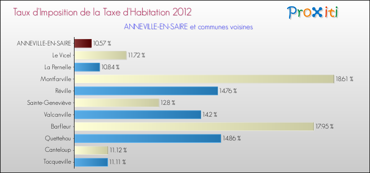 Taux d'imposition de la taxe d'habitation 2012 pour ANNEVILLE-EN-SAIRE et les communes proches Comparaison des taux d'imposition de la taxe d'habitation 2012 pour ANNEVILLE-EN-SAIRE et les communes voisines