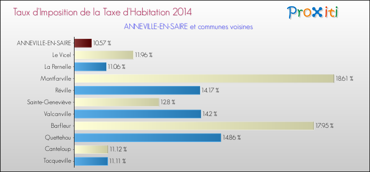 Taux d'imposition de la taxe d'habitation 2014 pour ANNEVILLE-EN-SAIRE et les communes proches Comparaison des taux d'imposition de la taxe d'habitation 2014 pour ANNEVILLE-EN-SAIRE et les communes voisines