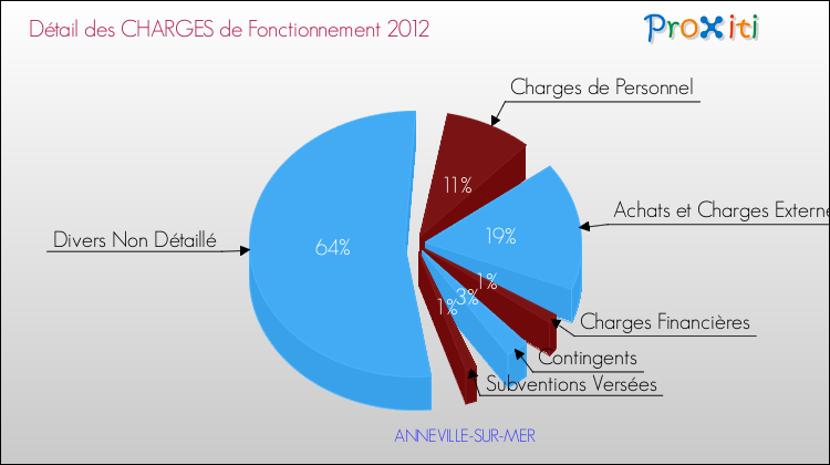 Décomposition des Charges de Fonctionnement 2012 de la commune de ANNEVILLE-SUR-MER Charges de Fonctionnement 2012 pour la commune de ANNEVILLE-SUR-MER
