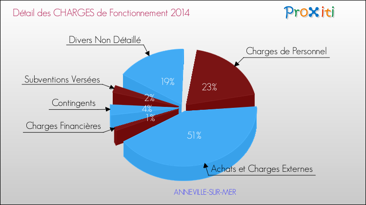 Décomposition des Charges de Fonctionnement 2014 de la commune de ANNEVILLE-SUR-MER Charges de Fonctionnement 2014 pour la commune de ANNEVILLE-SUR-MER
