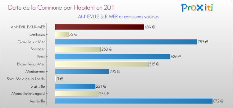 Dette par habitant de la commune en 2011 pour ANNEVILLE-SUR-MER et les communes proches Comparaison de la dette par habitant de la commune en 2011 pour ANNEVILLE-SUR-MER et les communes voisines