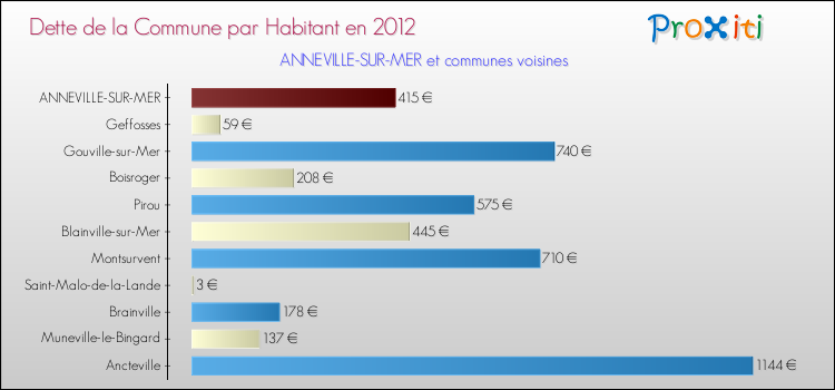 Dette par habitant de la commune en 2012 pour ANNEVILLE-SUR-MER et les communes proches Comparaison de la dette par habitant de la commune en 2012 pour ANNEVILLE-SUR-MER et les communes voisines