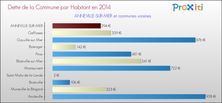 Dette par habitant de la commune en 2014 pour ANNEVILLE-SUR-MER et les communes proches Comparaison de la dette par habitant de la commune en 2014 pour ANNEVILLE-SUR-MER et les communes voisines