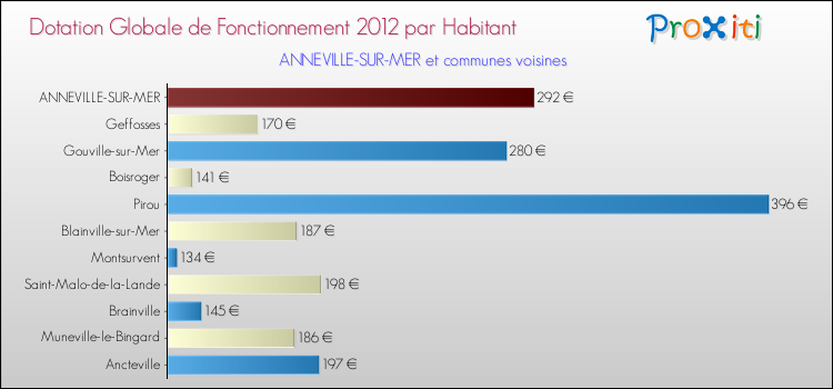 Montant des dotations globales de fonctionnement DGF par Habitant pour ANNEVILLE-SUR-MER et les communes proches Comparaison des des dotations globales de fonctionnement DGF par habitant pour ANNEVILLE-SUR-MER et les communes voisines