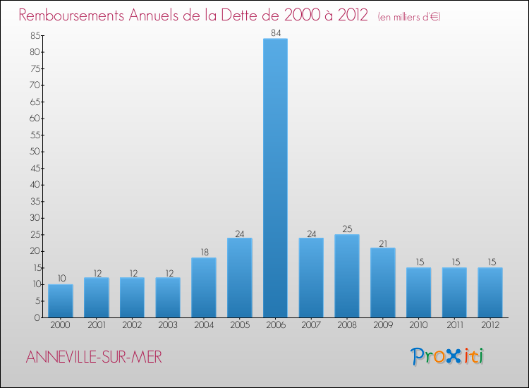 Evolution de l'annuité de la dette pour la commune de ANNEVILLE-SUR-MER de 2000 à 2012 Annuités de la dette pour ANNEVILLE-SUR-MER de 2000 à 2012