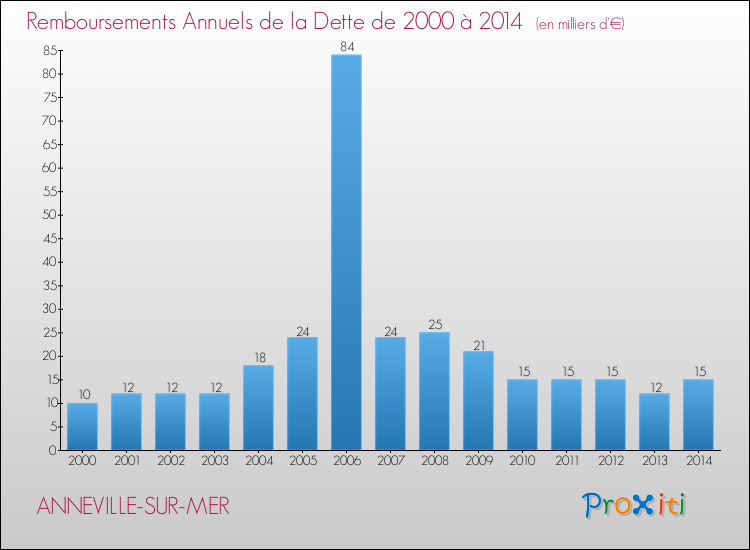 Evolution de l'annuité de la dette pour la commune de ANNEVILLE-SUR-MER de 2000 à 2014 Annuités de la dette pour ANNEVILLE-SUR-MER de 2000 à 2014