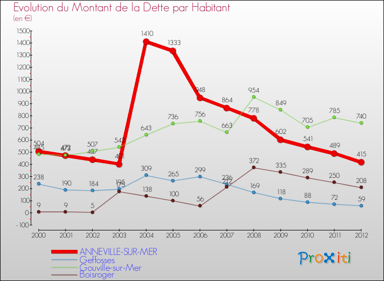 Evolution de la dette par habitant pour la commune de ANNEVILLE-SUR-MER et les communes proches de 2000 à 2012 Comparaison de la dette par habitant pour ANNEVILLE-SUR-MER et les communes voisines de 2000 à 2012