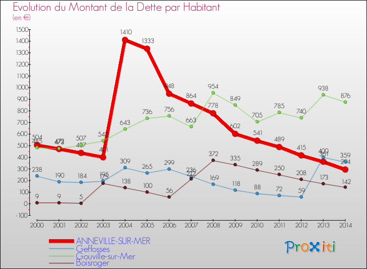 Evolution de la dette par habitant pour la commune de ANNEVILLE-SUR-MER et les communes proches de 2000 à 2014 Comparaison de la dette par habitant pour ANNEVILLE-SUR-MER et les communes voisines de 2000 à 2014