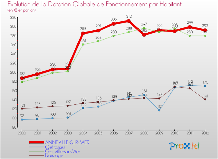 Evolution et montant de la dotation globale de fonctionnement par Habitant pour ANNEVILLE-SUR-MER et les communes proches Comparaison des dotations globales de fonctionnement par habitant pour ANNEVILLE-SUR-MER et les communes voisines