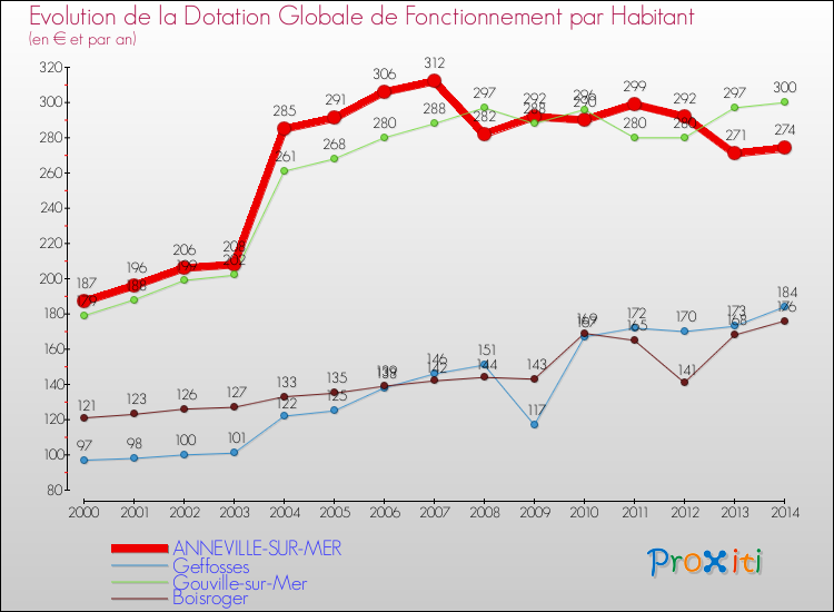 Evolution et montant de la dotation globale de fonctionnement par Habitant pour ANNEVILLE-SUR-MER et les communes proches de 2000 à 2014. Comparaison des dotations globales de fonctionnement par habitant pour ANNEVILLE-SUR-MER et les communes voisines de 2000 à 2014.