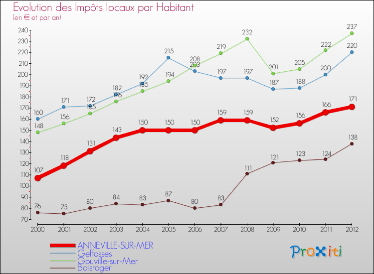 Evolution et montant des impôts locaux par Habitant pour ANNEVILLE-SUR-MER et les communes proches Comparaison des impôts locaux par habitant pour ANNEVILLE-SUR-MER et les communes voisines