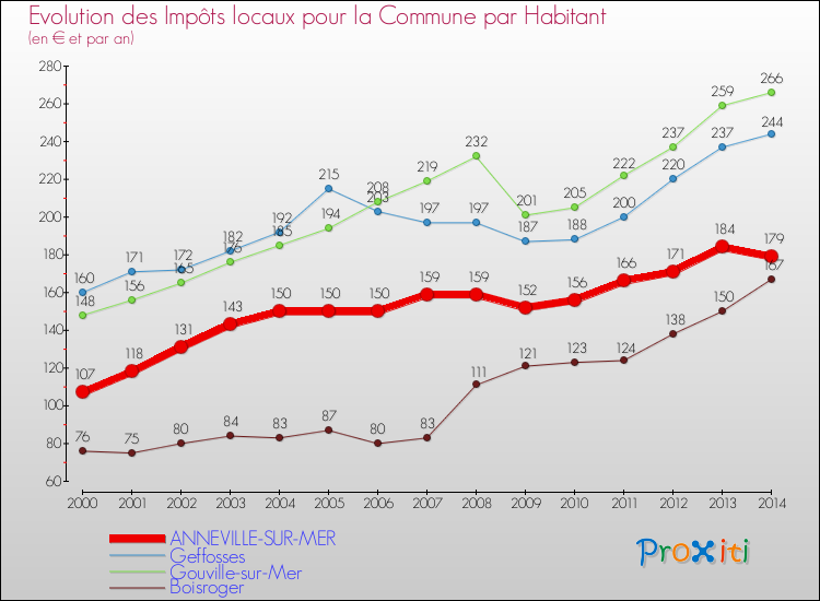 Evolution et montant des impôts locaux par Habitant pour ANNEVILLE-SUR-MER et les communes proches de 2000 à 2014 Comparaison des impôts locaux par habitant pour ANNEVILLE-SUR-MER et les communes voisines de 2000 à 2014