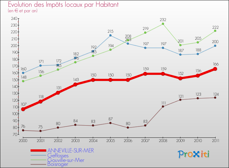 Evolution et montant des impôts locaux par Habitant pour ANNEVILLE-SUR-MER et les communes proches Comparaison des impôts locaux par habitant pour ANNEVILLE-SUR-MER et les communes voisines