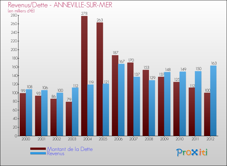 Evolution comparée de la dette et des revenus pour la commune de ANNEVILLE-SUR-MER de 2000 à 2012 Comparaison de la dette et des revenus pour ANNEVILLE-SUR-MER de 2000 à 2012