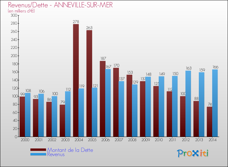 Evolution comparée de la dette et des revenus pour la commune de ANNEVILLE-SUR-MER de 2000 à 2014 Comparaison de la dette et des revenus pour ANNEVILLE-SUR-MER de 2000 à 2014