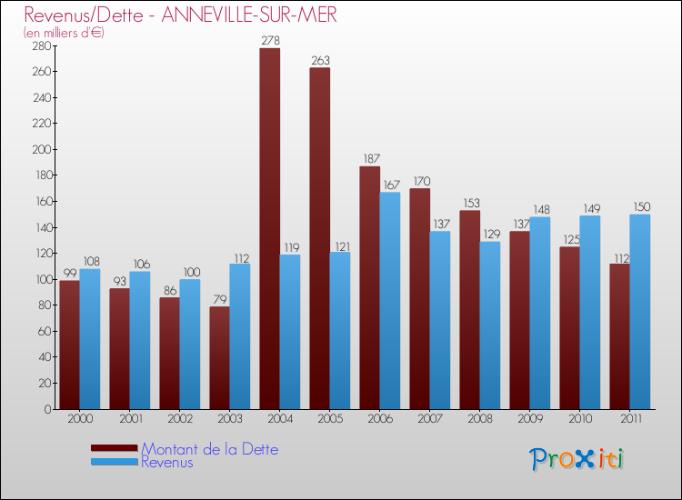 Evolution comparée de la dette et des revenus pour la commune de ANNEVILLE-SUR-MER de 2000 à 2011 Comparaison de la dette et des revenus pour ANNEVILLE-SUR-MER de 2000 à 2011