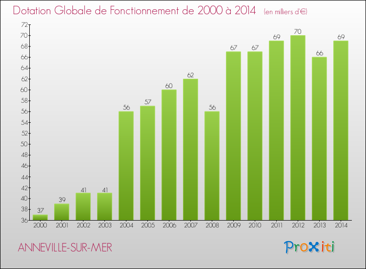 Evolution du montant de la Dotation Globale de Fonctionnement pour la commune de ANNEVILLE-SUR-MER de 2000 à 2014 Evolution du montant de la Dotation Globale de Fonctionnement pour ANNEVILLE-SUR-MER de 2000 à 2014