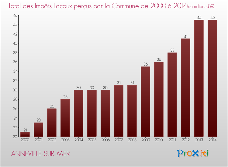 Evolution des Impôts Locaux pour la commune de ANNEVILLE-SUR-MER de 2000 à 2014 Evolution des Impôts Locaux pour ANNEVILLE-SUR-MER de 2000 à 2014