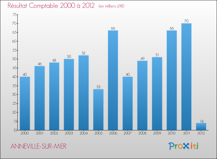 Evolution du résultat comptable pour la commune de ANNEVILLE-SUR-MER de 2000 à 2012 Evolution du résultat comptable pour ANNEVILLE-SUR-MER de 2000 à 2012