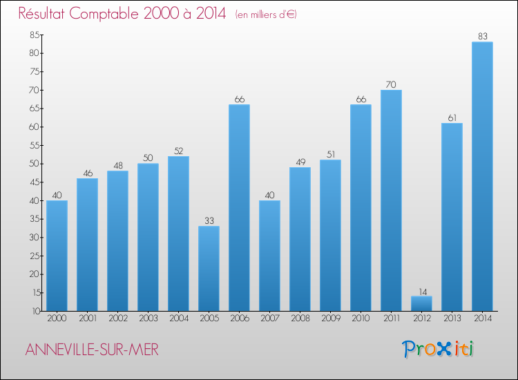 Evolution du résultat comptable pour la commune de ANNEVILLE-SUR-MER de 2000 à 2014 Evolution du résultat comptable pour ANNEVILLE-SUR-MER de 2000 à 2014