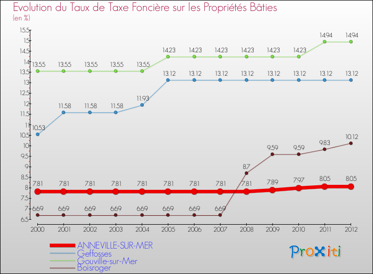 Evolution du taux de la taxe foncière sur le bati pour ANNEVILLE-SUR-MER et les communes proches de 2000 à 2012 Comparaison des taux de taxe foncière sur le bati pour ANNEVILLE-SUR-MER et les communes voisines de 2000 à 2012