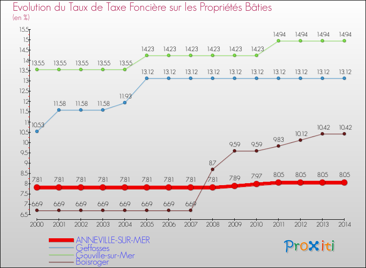 Evolution du taux de la taxe foncière sur le bati pour ANNEVILLE-SUR-MER et les communes proches de 2000 à 2014 Comparaison des taux de taxe foncière sur le bati pour ANNEVILLE-SUR-MER et les communes voisines de 2000 à 2014