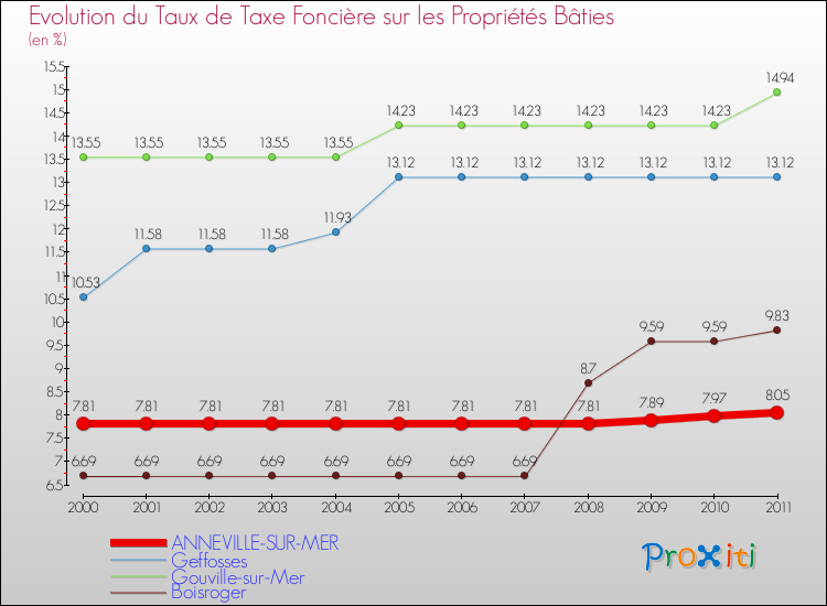 Evolution du taux de la taxe foncière sur le bati pour ANNEVILLE-SUR-MER et les communes proches Comparaison des taux de taxe foncière sur le bati pour ANNEVILLE-SUR-MER et les communes voisines