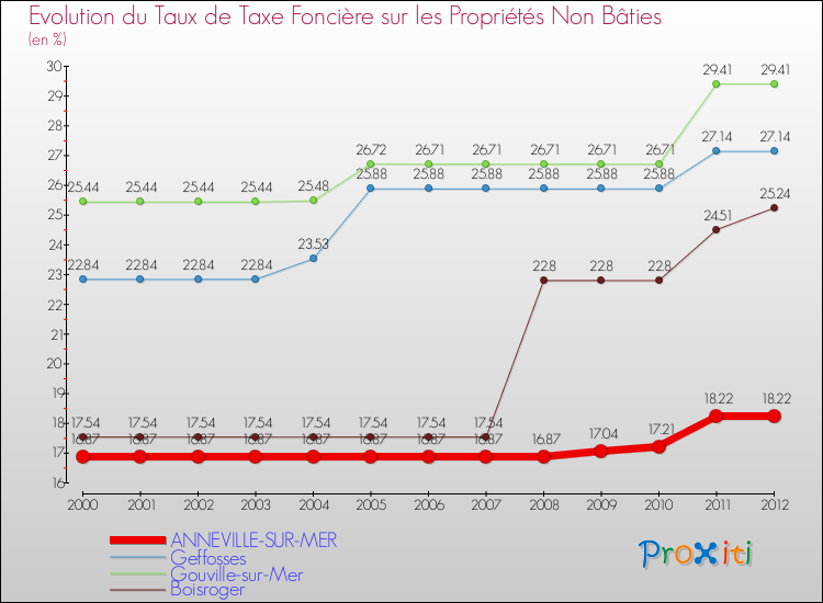 Evolution du taux de la taxe foncière sur les immeubles et terrains non batis pour ANNEVILLE-SUR-MER et les communes proches de 2000 à 2012 Comparaison des taux de la taxe foncière sur les immeubles et terrains non batis pour ANNEVILLE-SUR-MER et les communes voisines de 2000 à 2012