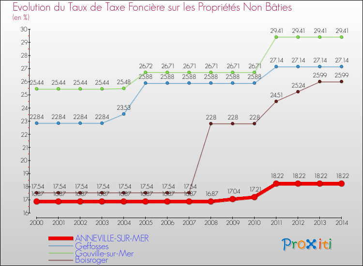 Evolution du taux de la taxe foncière sur les immeubles et terrains non batis pour ANNEVILLE-SUR-MER et les communes proches de 2000 à 2014 Comparaison des taux de la taxe foncière sur les immeubles et terrains non batis pour ANNEVILLE-SUR-MER et les communes voisines de 2000 à 2014