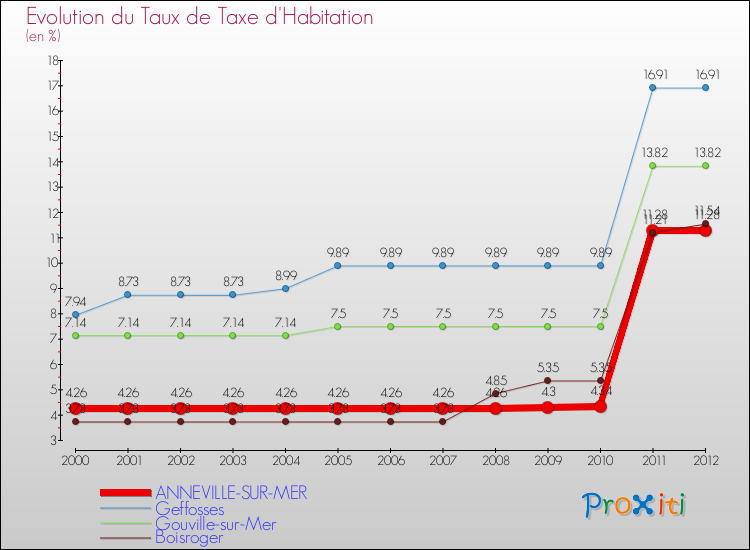 Evolution du taux de la taxe d'habitation pour ANNEVILLE-SUR-MER et les communes proches Comparaison des taux de la taxe d'habitation pour ANNEVILLE-SUR-MER et les communes voisines