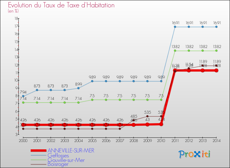 Evolution du taux de la taxe d'habitation pour ANNEVILLE-SUR-MER et les communes proches de 2000 à 2014 Comparaison des taux de la taxe d'habitation pour ANNEVILLE-SUR-MER et les communes voisines de 2000 à 2014