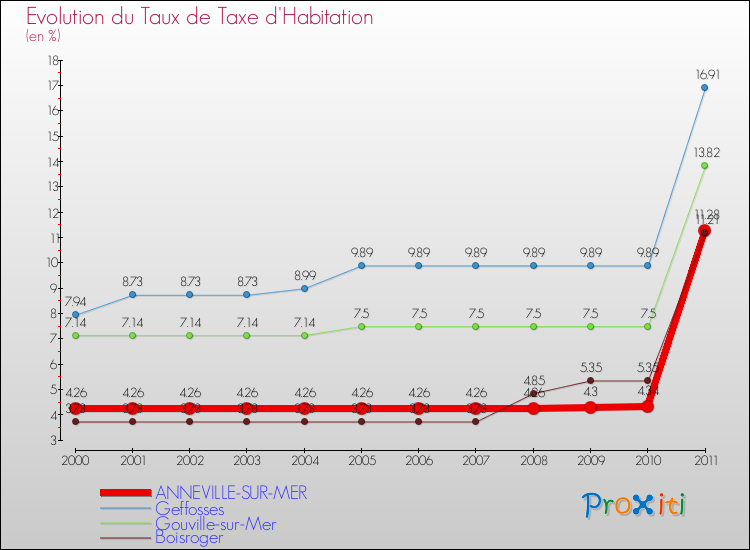 Evolution du taux de la taxe d'habitation pour ANNEVILLE-SUR-MER et les communes proches Comparaison des taux de la taxe d'habitation pour ANNEVILLE-SUR-MER et les communes voisines