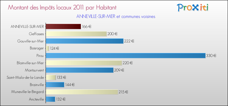 Montant des impôts locaux par Habitant pour ANNEVILLE-SUR-MER et les communes proches Comparaison des impôts locaux par habitant pour ANNEVILLE-SUR-MER et les communes voisines