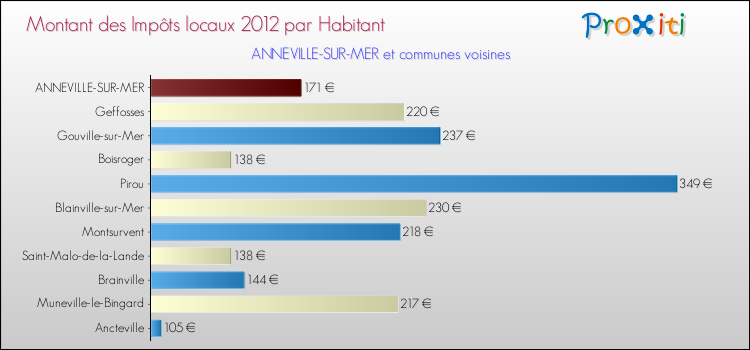 Montant des impôts locaux par Habitant pour ANNEVILLE-SUR-MER et les communes proches Comparaison des impôts locaux par habitant pour ANNEVILLE-SUR-MER et les communes voisines